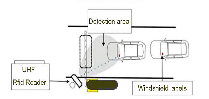 Solución de gestión de vehículos RFID Jasaki ukhamaraki amuyt’ata uñt’ayaña autopista de peaje estacionamiento automovilístico ukaru mantañataki sistema de control de tráfico 3