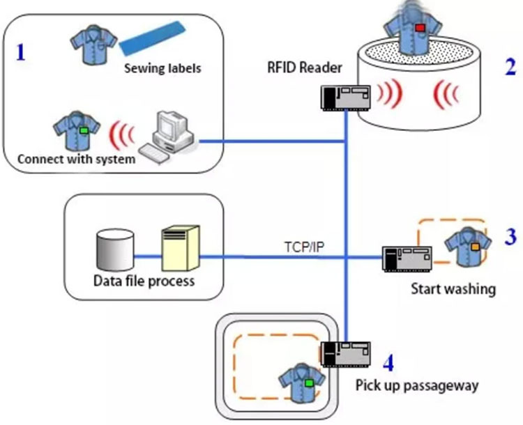 RFID lavandería apnaqaña solución waña q’umachirinaka lavandería lurawi uñjaña 2